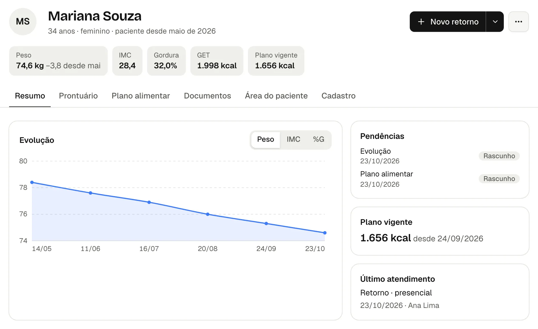 Ficha da paciente com o peso, o IMC, a gordura, o GET e o plano vigente no topo, e o gráfico de evolução do peso, de 78,4 kg em maio para 74,6 kg em outubro.
