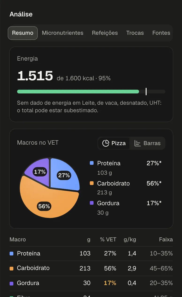 Painel de análise do plano alimentar no Nunutri: energia de 1.515 de 1.600 kcal, com o aviso de que o leite desnatado não tem dado de energia na tabela e o total pode estar subestimado; os macronutrientes em gramas, % do VET e g/kg, com a pizza do VET.